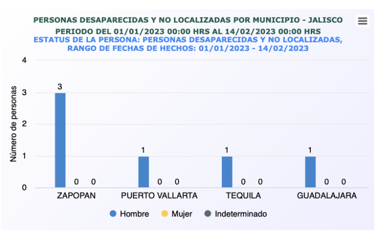 Gobierno de Jalisco disminuye de forma ficticia el número de personas desaparecidas