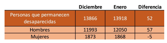 Gobierno de Jalisco disminuye de forma ficticia el número de personas desaparecidas