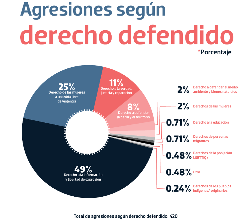 En México, 71 mujeres periodistas fueron agredidas en el segundo semestre de 2023