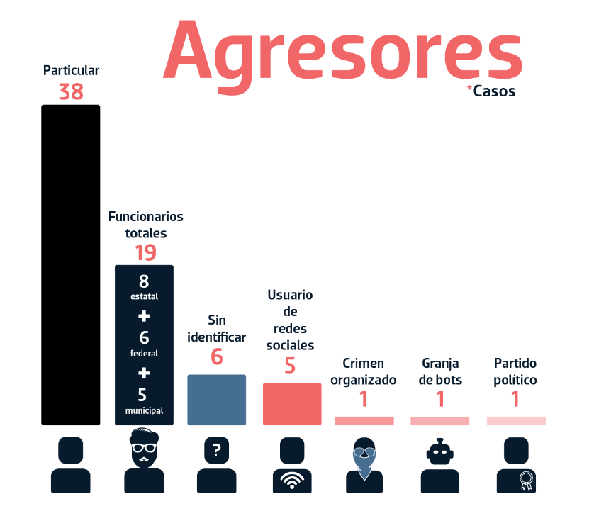 En México, 71 mujeres periodistas fueron agredidas en el segundo semestre de 2023