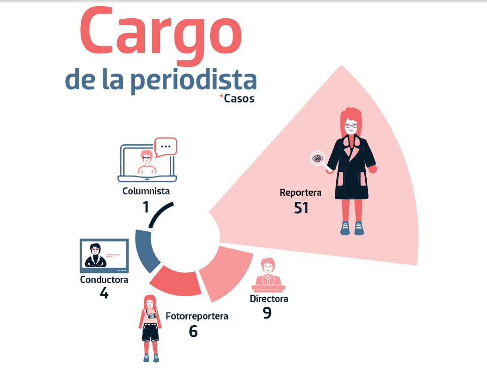 En México, 71 mujeres periodistas fueron agredidas en el segundo semestre de 2023