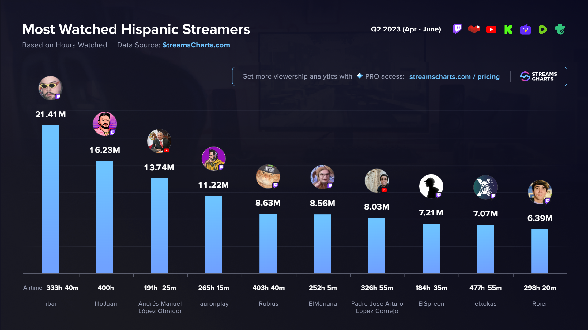 López Obrador se coloca como tercer streamer hispano más visto