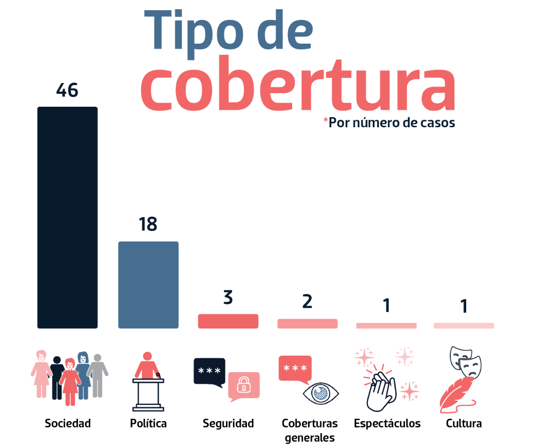 En México, 71 mujeres periodistas fueron agredidas en el segundo semestre de 2023