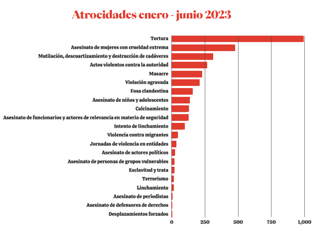 México registró un promedio de 18 atrocidades cada día durante el primer semestre de 2023