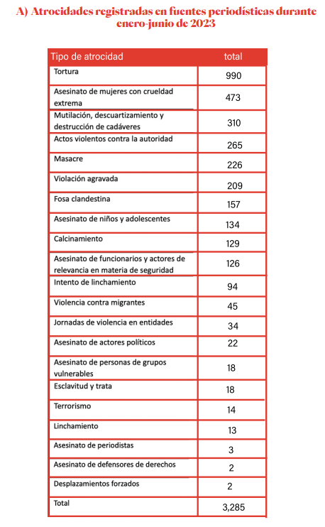 México registró un promedio de 18 atrocidades cada día durante el primer semestre de 2023