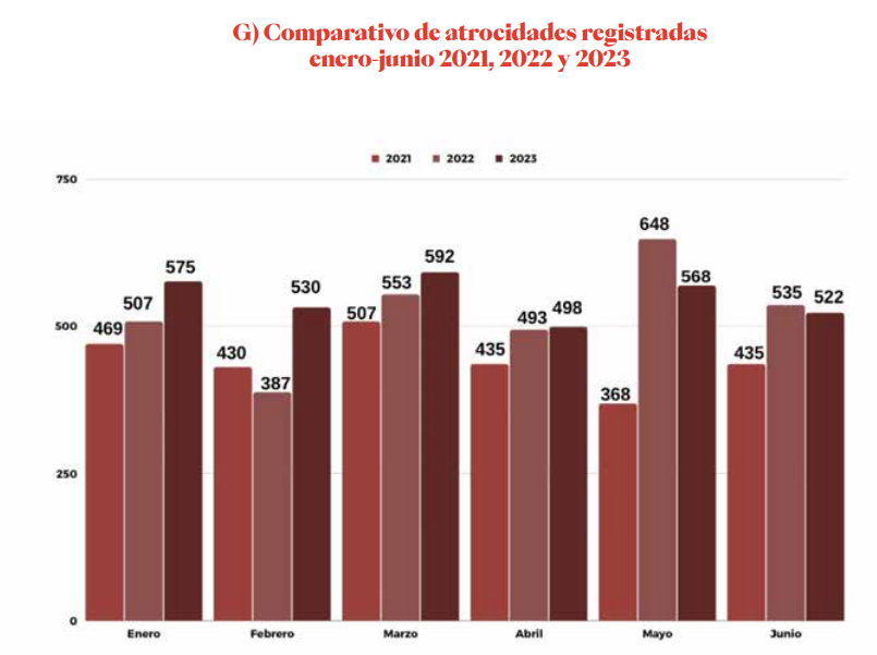 México registró un promedio de 18 atrocidades cada día durante el primer semestre de 2023