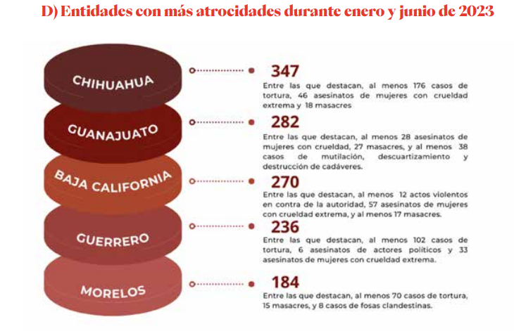 México registró un promedio de 18 atrocidades cada día durante el primer semestre de 2023