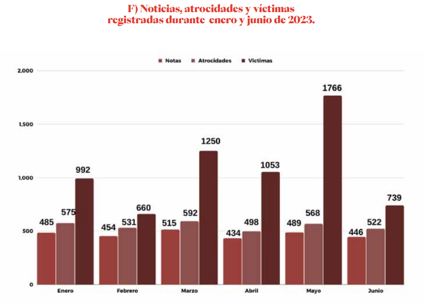 México registró un promedio de 18 atrocidades cada día durante el primer semestre de 2023