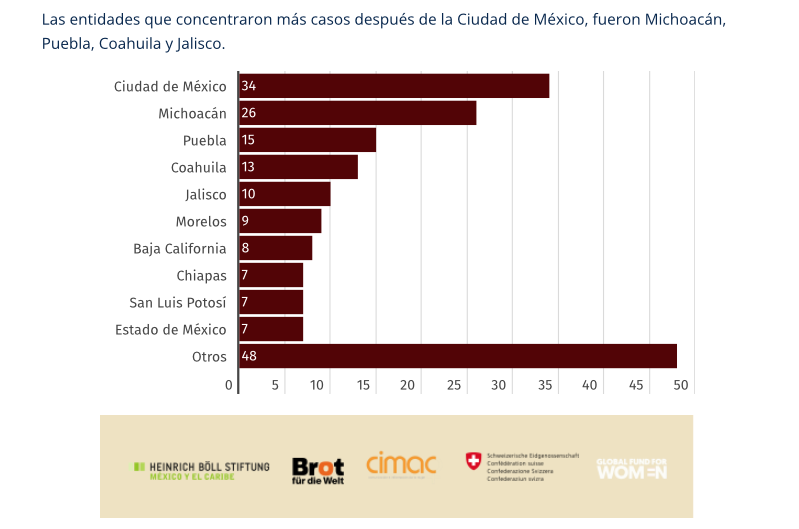 Incrementa violencia comunitaria contra periodistas mexicanas en el ejercicio de su labor: Balance 2023 CIMAC