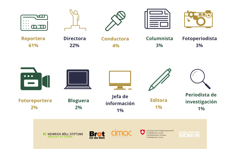 Incrementa violencia comunitaria contra periodistas mexicanas en el ejercicio de su labor: Balance 2023 CIMAC