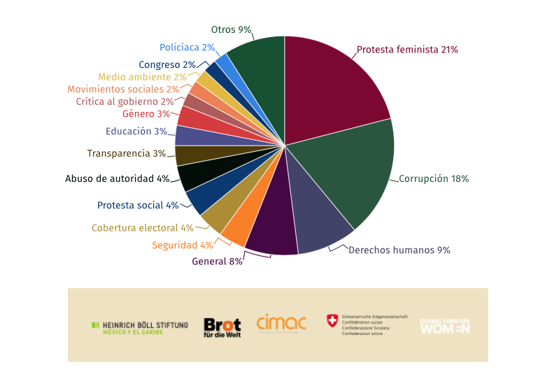 Incrementa violencia comunitaria contra periodistas mexicanas en el ejercicio de su labor: Balance 2023 CIMAC