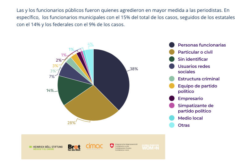 Incrementa violencia comunitaria contra periodistas mexicanas en el ejercicio de su labor: Balance 2023 CIMAC