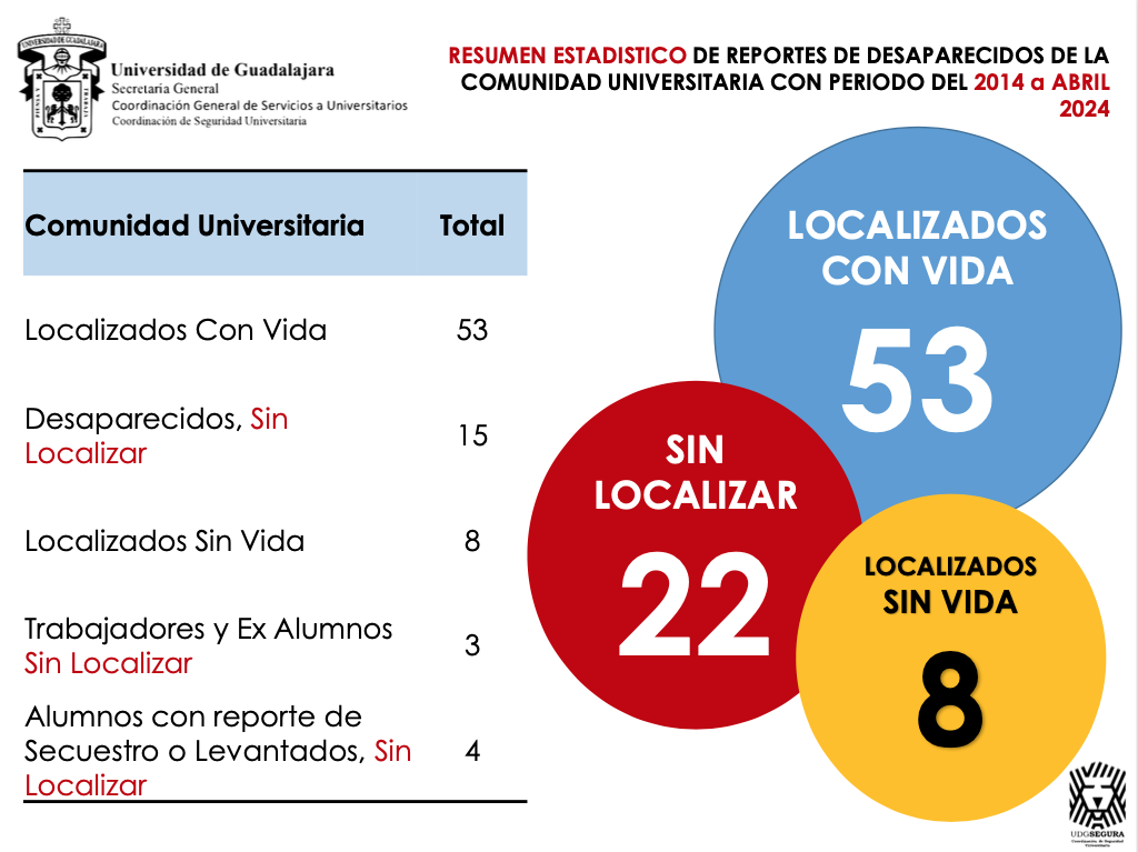 ¿Quiénes son las y los estudiantes desaparecidos de la Universidad de Guadalajara?