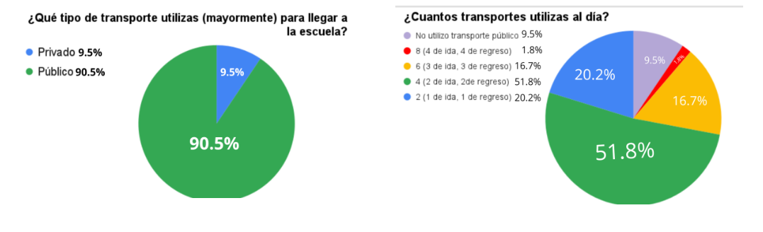 Comunidad estudiantil impulsa proyecto por una movilidad universitaria digna