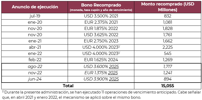 Durante la presente administración, se han ejecutado 11 operaciones de vencimiento anticipado. Cabe señalar que, en abril 2021 y enero 2022, el mecanismo se aplicó sobre el mismo bono.