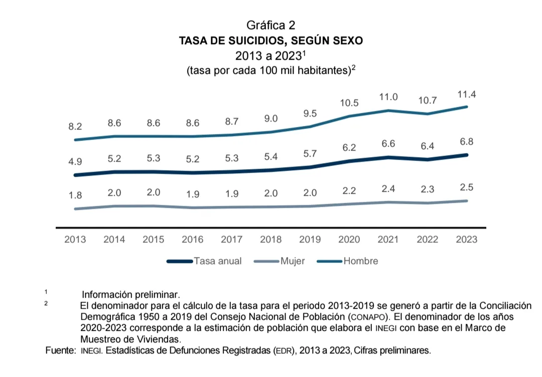 Gráfica sacada de INEGI, Estadísticas de Defunciones Registradas 2023.