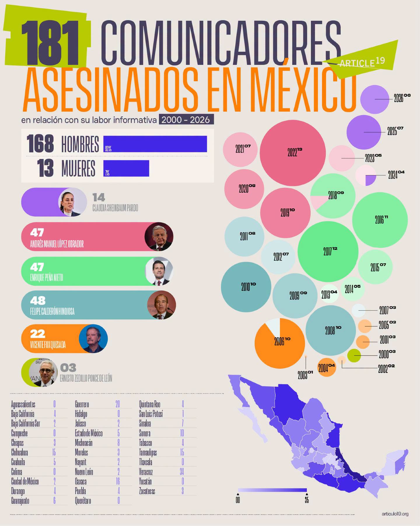 Cinco periodistas asesinados en seis semanas en México