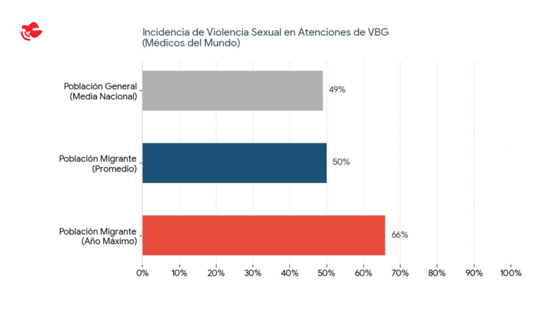 Incidencia de violencia sexual en atenciones por VBG. Fuente: Informe La Cuerpa que Migra, Médicos del Mundo (2026).